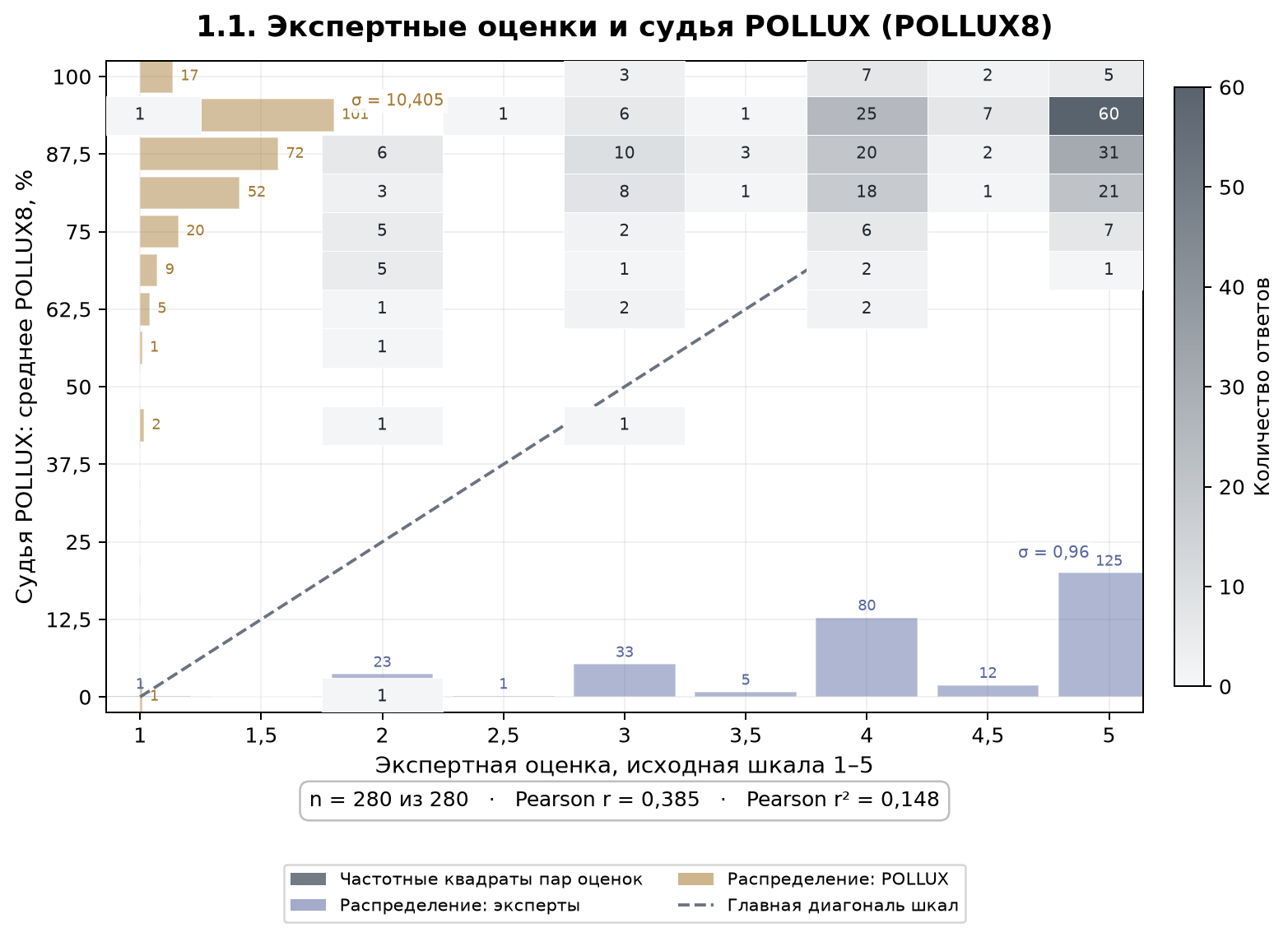 Сопоставление экспертных оценок и оценок модели-судьи POLLUX