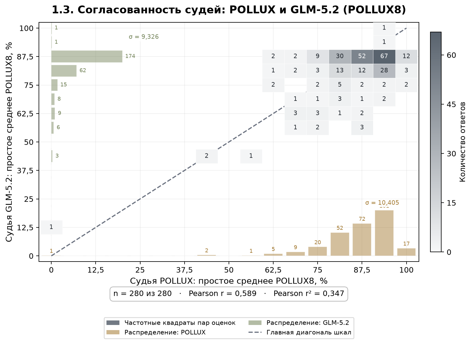 Согласованность оценок моделей-судей POLLUX и GLM-5.2