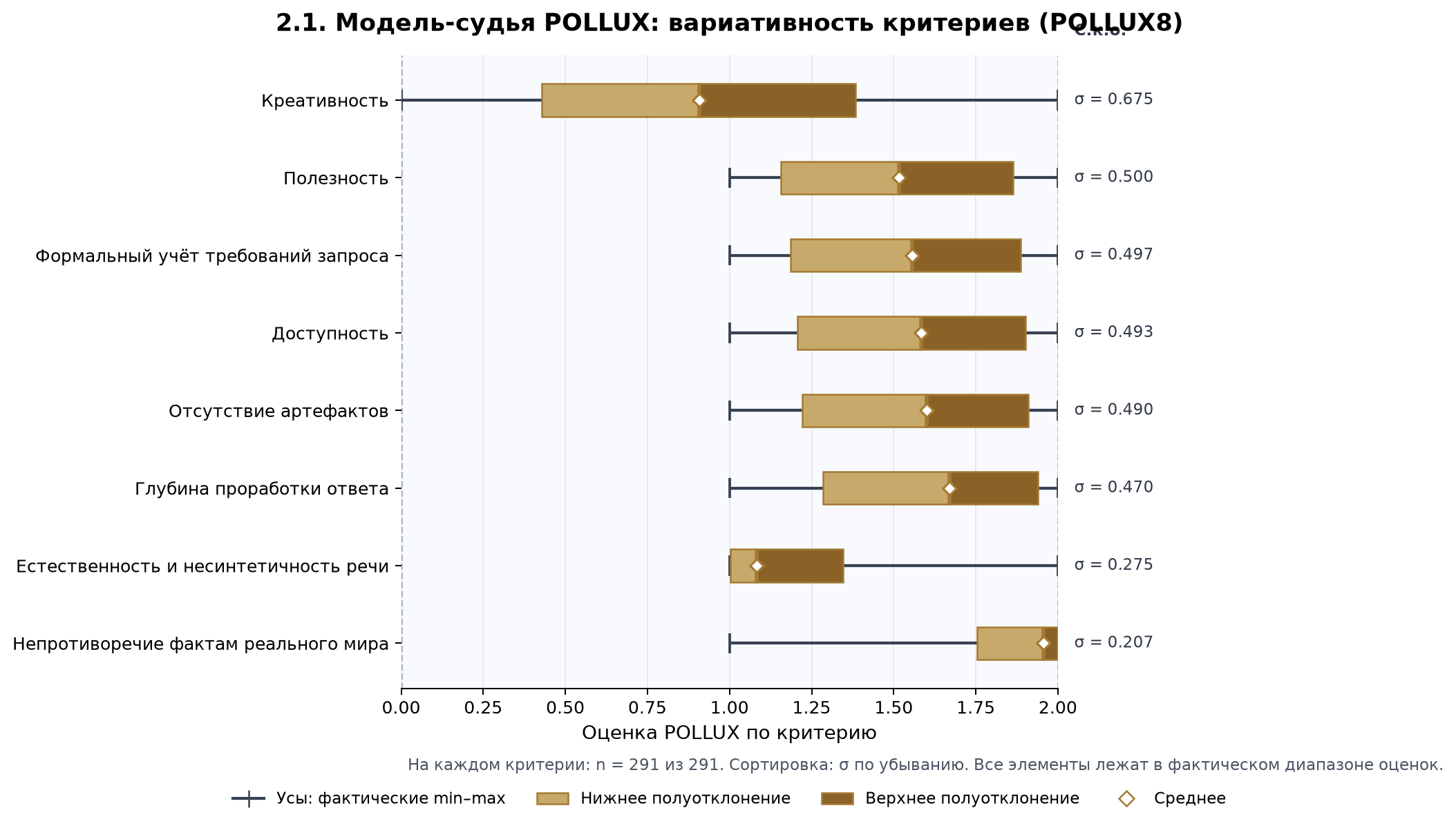 Вариативность восьми критериев POLLUX при оценивании моделью-судьёй POLLUX