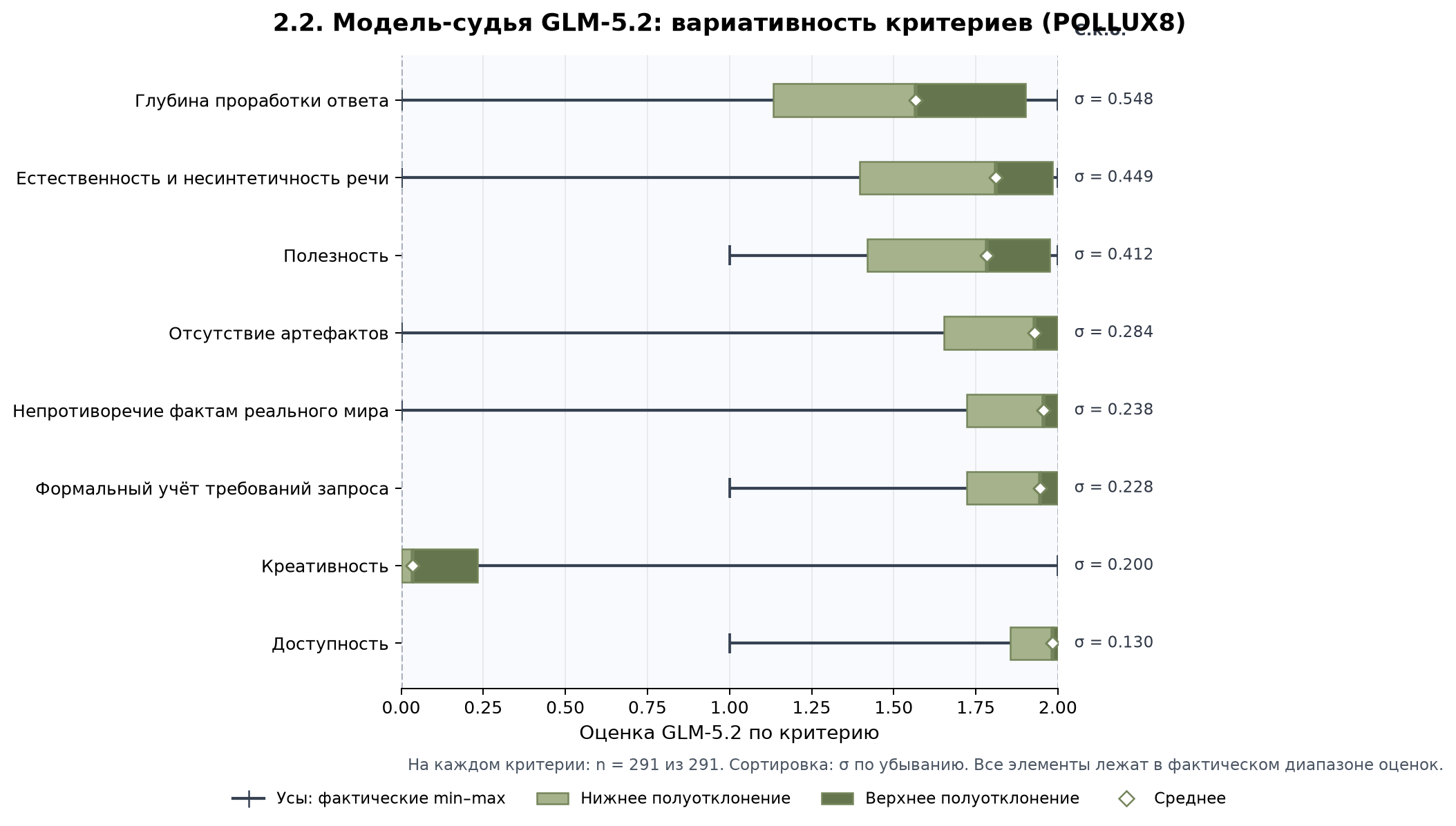 Вариативность критериев POLLUX8 при оценивании моделью-судьёй GLM-5.2