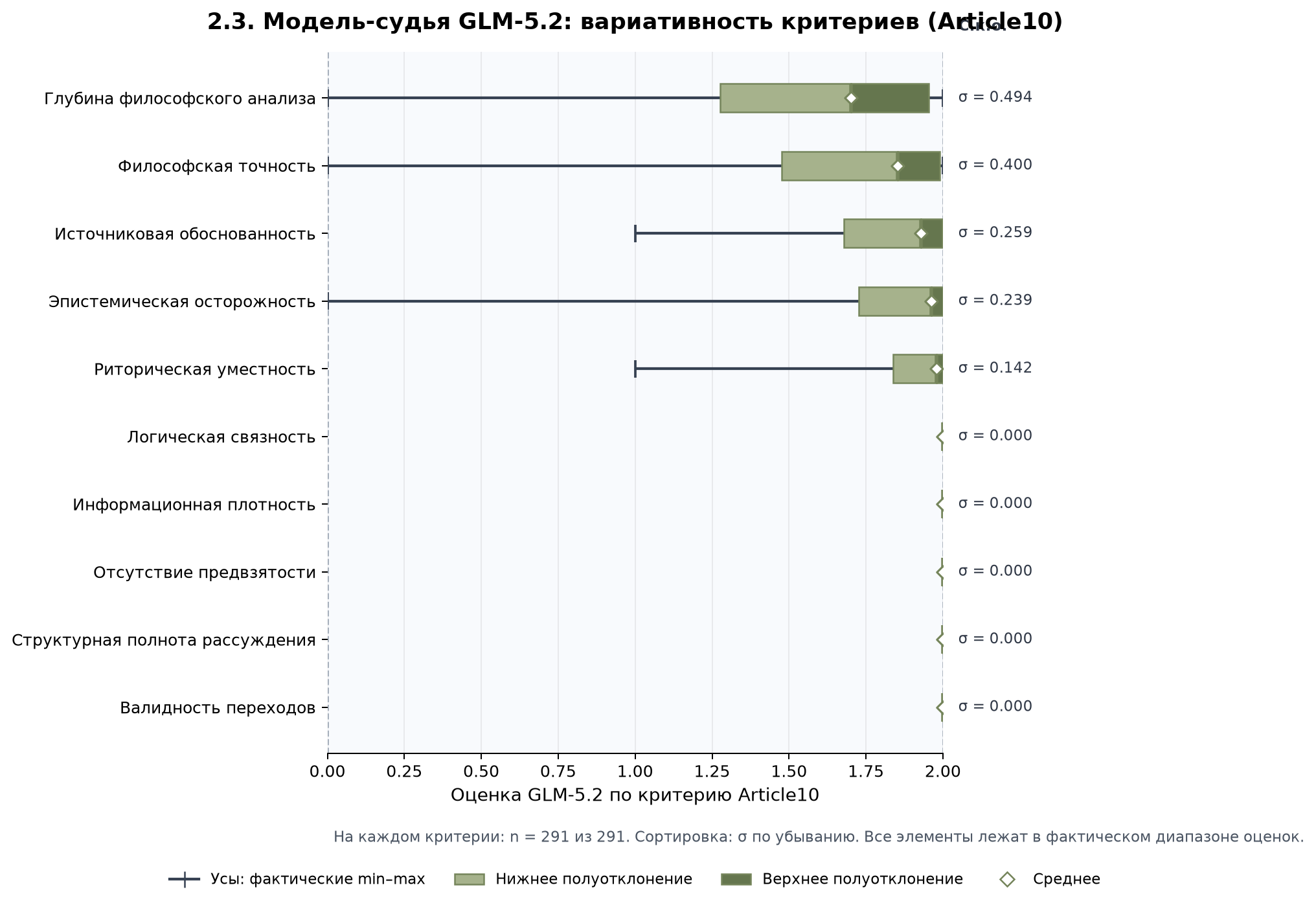 Вариативность десяти критериев Article10 при оценивании моделью-судьёй GLM-5.2