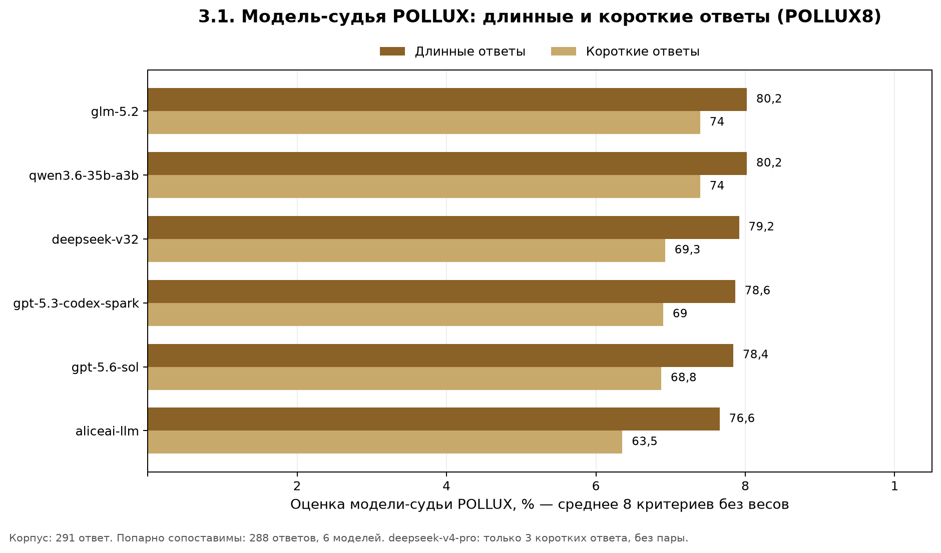 Оценки длинных и коротких ответов моделей-респондентов по POLLUX8