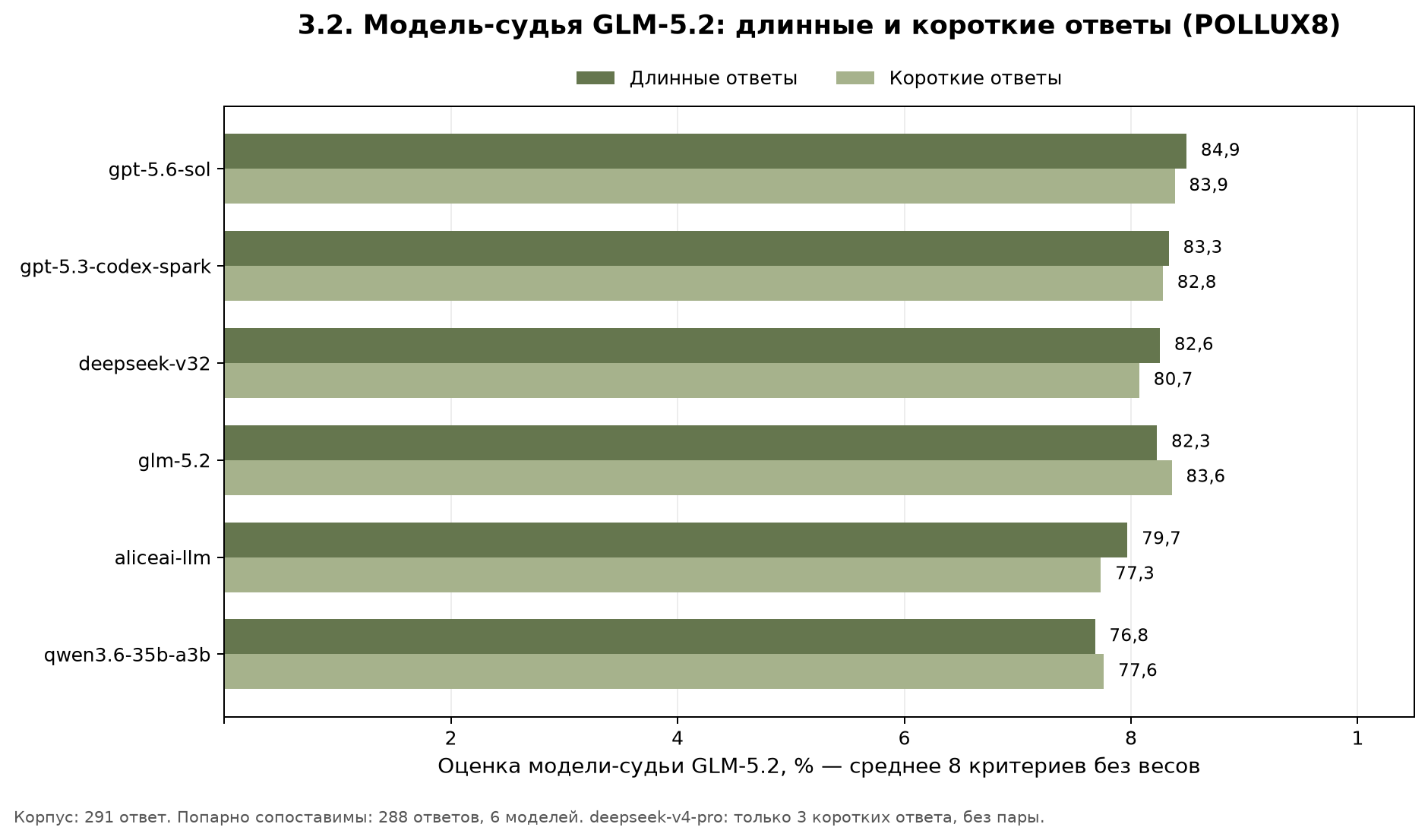Оценки длинных и коротких ответов по POLLUX8 моделью-судьёй GLM-5.2