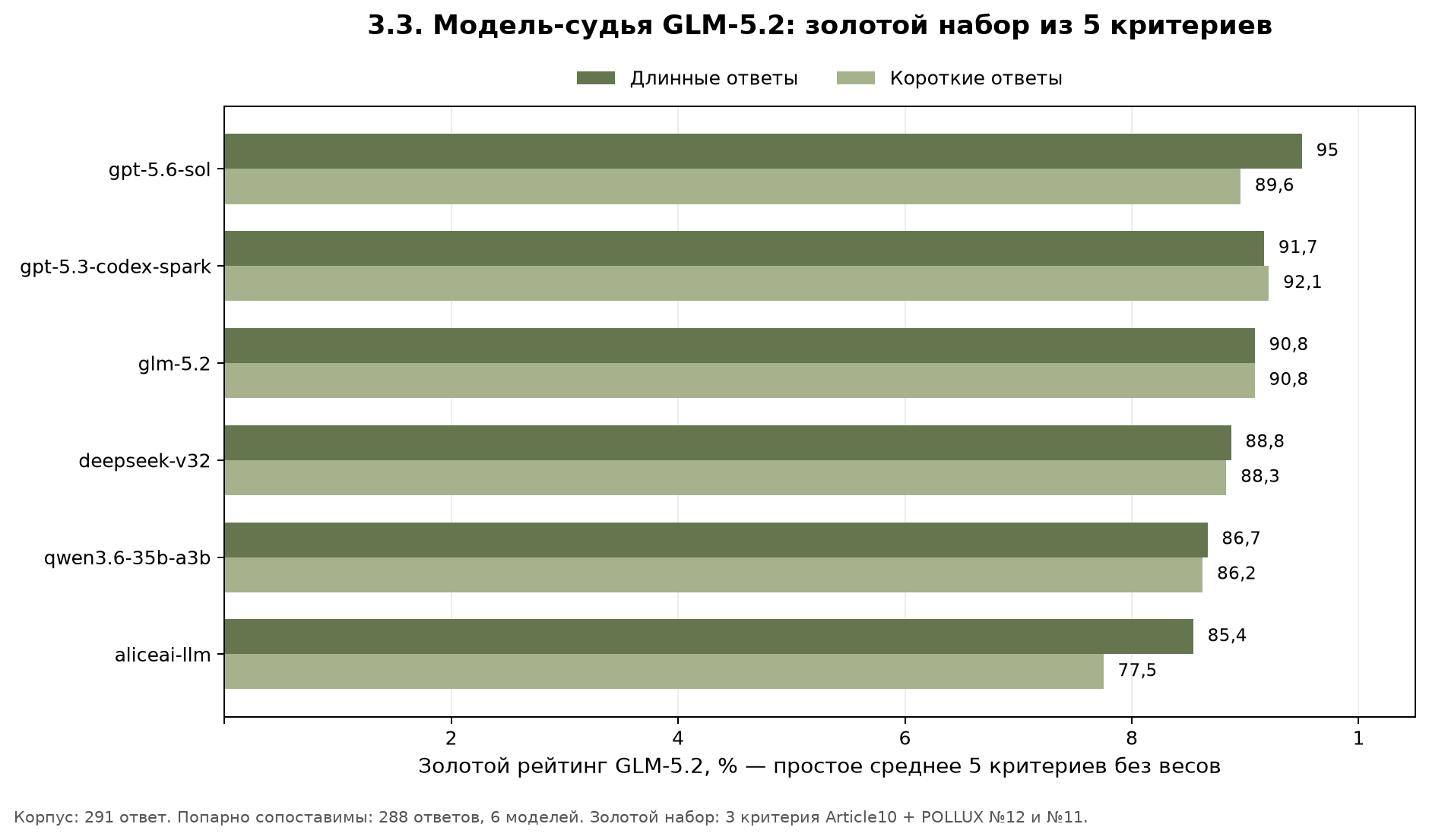Оценки длинных и коротких ответов моделью-судьёй GLM-5.2 по пяти критериям