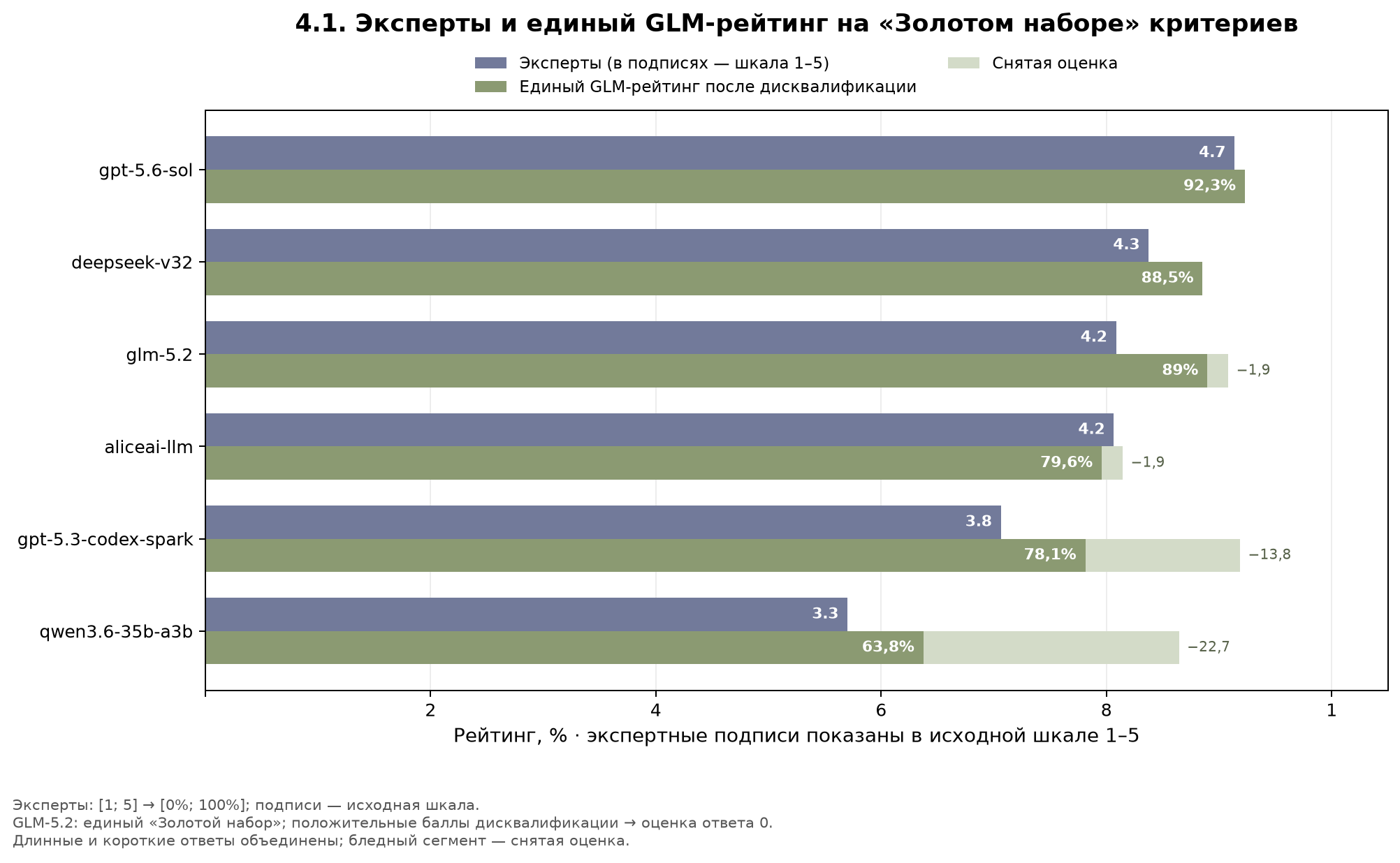 Сопоставление экспертных оценок и единого рейтинга GLM-5.2 после языкового контроля
